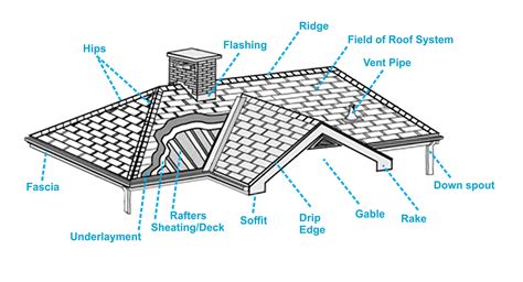 Parts Of A Roofing System Mycoffeepotorg