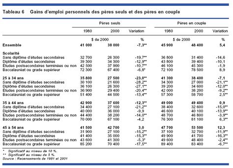 L Emploi Et Le Revenu En Perspective Scolarit Et Revenu Des Parents