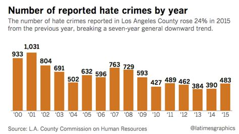 Hate Crimes in L.A. County on the Rise, Jump 24 Percent, Report Says | KTLA