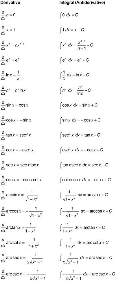 Derivative And Anti Derivative Reference Sheet Studying Math Math