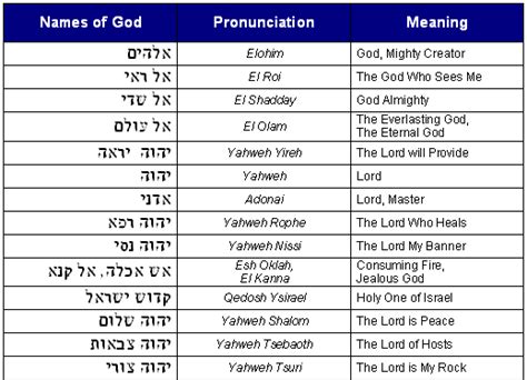 Hebrew Names Of God And Their Meaning Christian Pinterest Bible