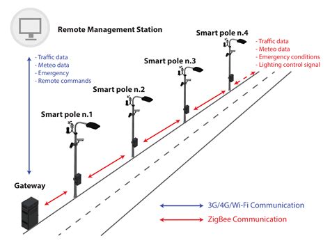Smart Cities Free Full Text Advanced Adaptive Street Lighting