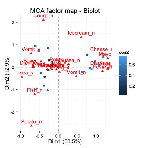 fviz mca quick multiple correspondence analysis data visualization r software and data mining