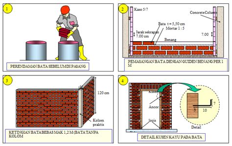 Metode Pelaksanaan Pemasangan Dinding Bata Merah Konstruksi Sipil