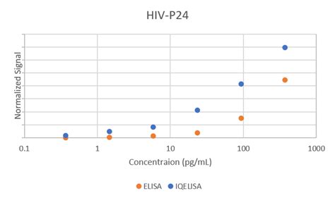 Virus Hiv P24 Iqelisa™ Kit Raybiotech