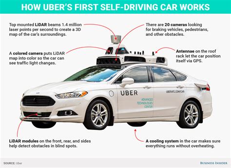How Does Ubers Driverless Car Work Graphic Business