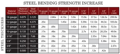 Steel Tubing Strength Chart