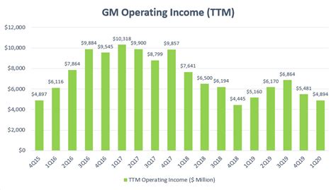 But there is no complain as long as investors are getting dividend paid every year without fail. Will GM Go Out Of Business? | Cash Flow Based Dividends ...