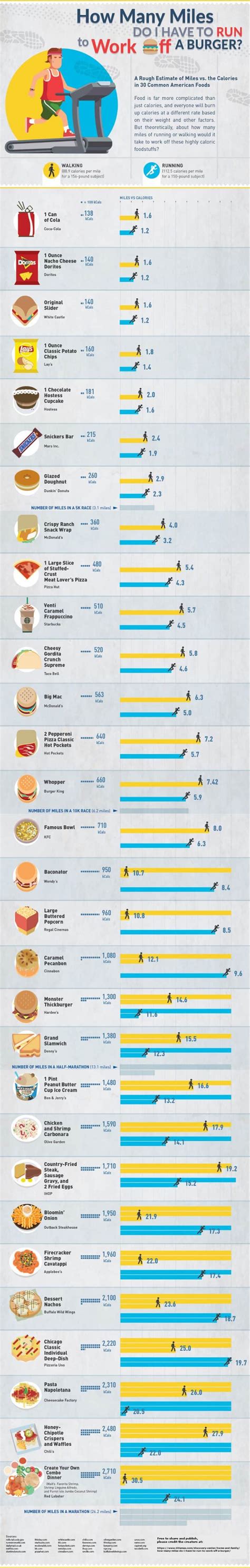 here s what it takes to burn off the calories in junk food daily infographic