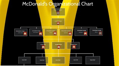 Mcdonalds Organizational Chart By Rey An Grace Patrocenia On Prezi