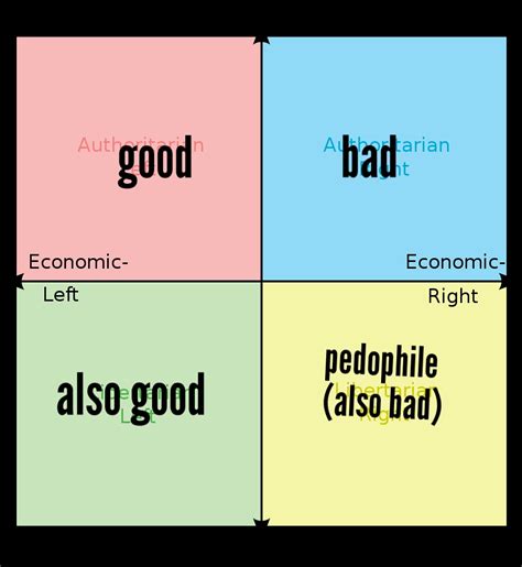 You May Not Like It But This Is What The Peak Political Compass Looks Like Politicalcompassmemes