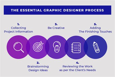 5 Essential Graphic Designer Process Steps Draftss