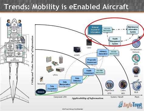 Aircraft Service Lifecycle Mobility