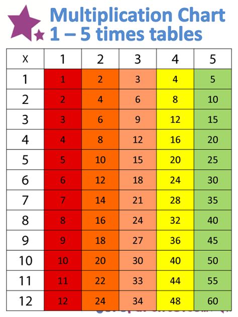 Times Tables For 5th Graders