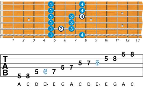 Guitar Scales Chart For Beginners