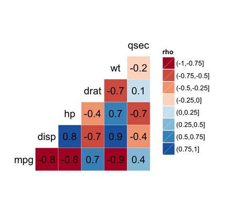 GGally R Package Extension To Ggplot For Correlation Matrix And Survival Plots R Software