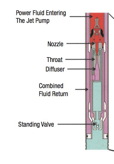 Jet Pumps Hydraulic Lift Artificial Lift