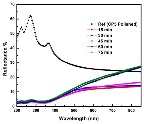 Reflectance Spectra Of Porous Silicon Sample For Different Etching Time