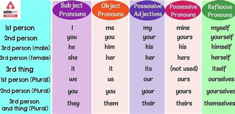 Pronoun Definition And Examples Types List