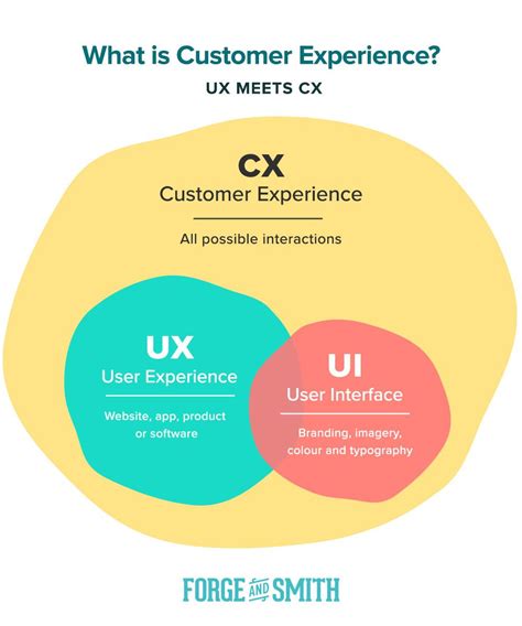 Customer Experience User Experience User Interface Comparison And