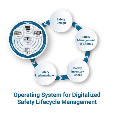 Digitalisiertes Management Der Funktionalen Sicherheit Chemanager