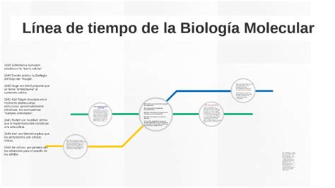 Linea De Tiempo Biologia Molecular Timeline Timetoast Timelines Images