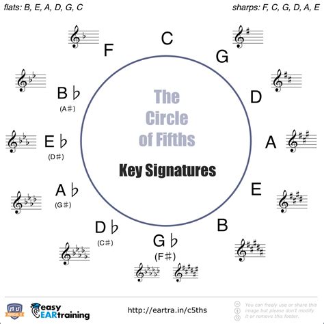 Circle Of Fifths Key Signatures Chart