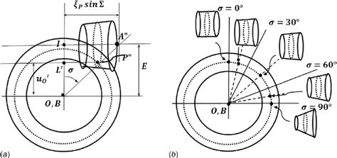 Classification Of Hypoid Gear System A Hypoid Angle And B