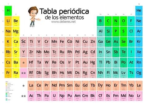 Numero De Oxidacion De Los Elementos De La Tabla Periodica Brainly Lat
