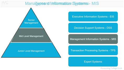 Management Information System A Z Of Business Terminology Youtube