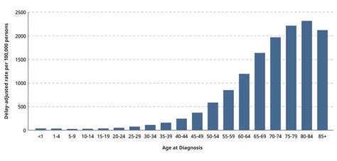 Risk Factors Age Nci