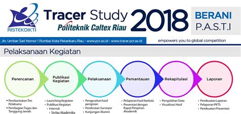 The study also addressed the fit between the education provided and the needs of the labour market. PCR | Infografis Hasil Tracer Study 2018 untuk Lulusan ...