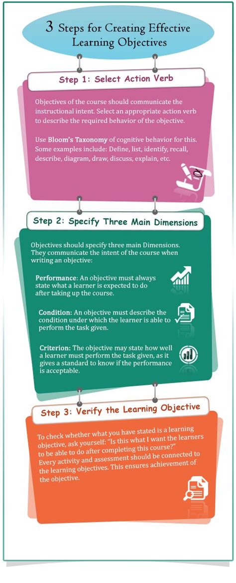 3 Steps For Creating Effective Learning Objectives Infographic