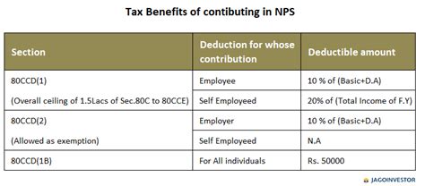 Nps Deduction Income Tax Rebate