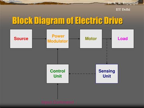 Ppt Introduction To Electric Drives Powerpoint Presentation Free
