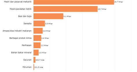 Maybe you would like to learn more about one of these? Data Ekonomi Indonesia Empat: Data Bisnis BPS: mesin ...