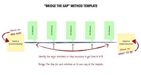 The “bridge The Gap” Method For Strategic Thinking Brian Mcleod