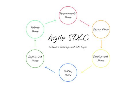 How The Sdlc Software Development Life Cycle Fits Into Agile