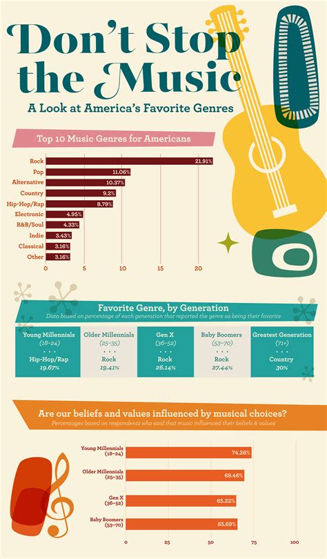 The Truth About America S Music Taste Daily Infographic