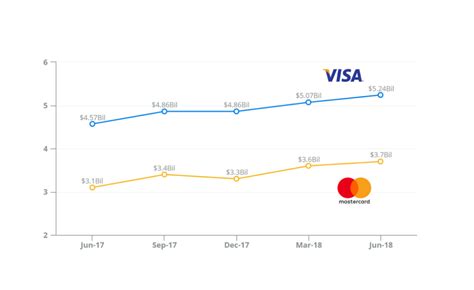 And let's face it, even the most responsible credit card companies are patient. How do Credit Card companies like Master and VISA Card actually make money - Business Model ...