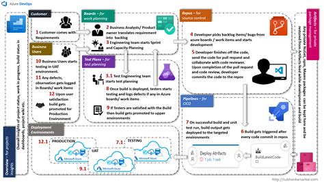 Azure devops users get access to new features every 3 weeks. Azure DevOps - Application Management in Cloud | Agile ...