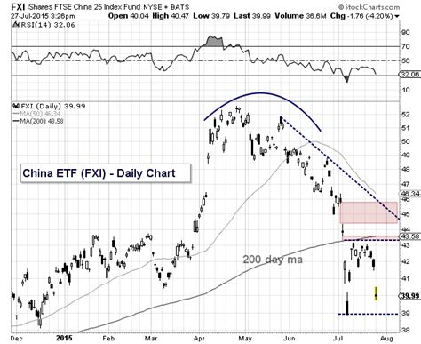 Chart Of The Day Chinese Stock Market Etf Fxi Crushed See It Market