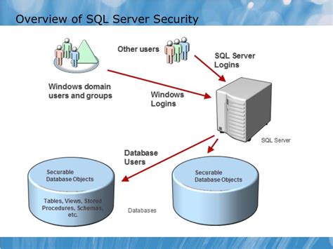 Sql Server Security Diagram Hot Sex Picture