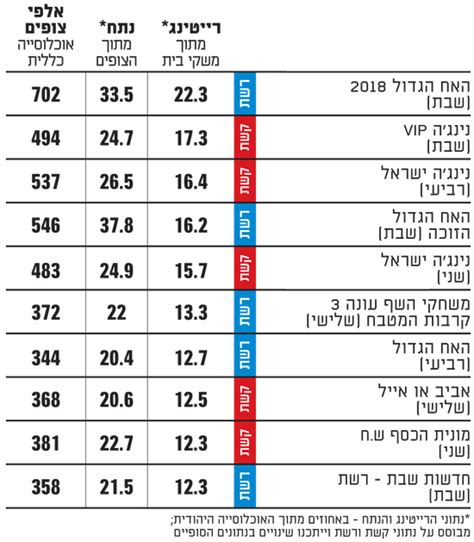 ארץ נהדרת עונה 18 פרק 13. רשת 13 הצבעה לאח הגדול / ×¨×•× ×™×ª ×"×'×™×'×™×¡×⃜×™×ª ×ª×™×›× ×¡ ×'× ×"×™× ×œ×'×™×ª ...