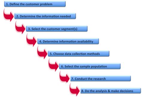 Solutions Marketer An 8 Step Model To Solutions Market Research Paul