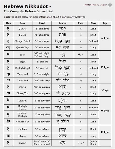 Hebrew Vowels Artofit