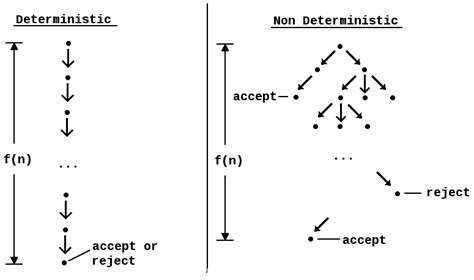 Its treatment is quite similar to the stochastic model. algoritmo no determinista - Nondeterministic algorithm ...