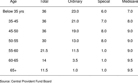 Ceiling Of Cpf Contribution | Taraba Home Review