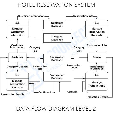 Hotel Reservation System Dfd Level 1 Tabitomo