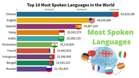 Top 10 Most Spoken Languages In The World 1960 2020 In 2020 Language